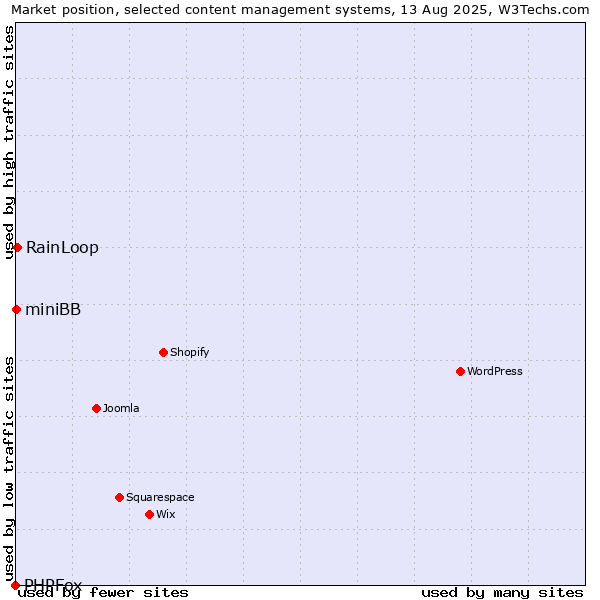 Market position of RainLoop vs. miniBB vs. PHPFox