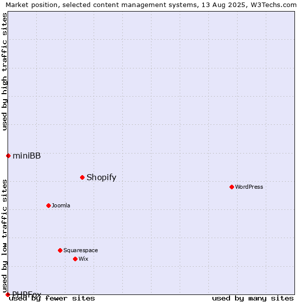 Market position of Shopify vs. miniBB vs. PHPFox