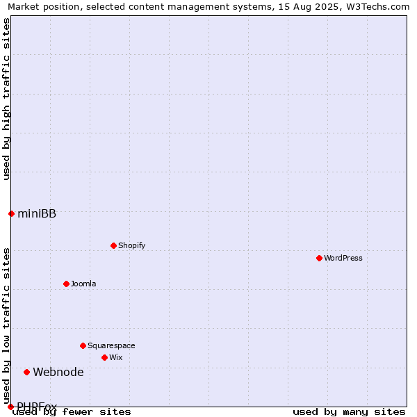 Market position of Webnode vs. miniBB vs. PHPFox