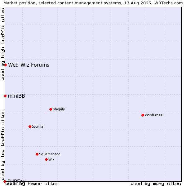Market position of Web Wiz Forums vs. miniBB vs. PHPFox