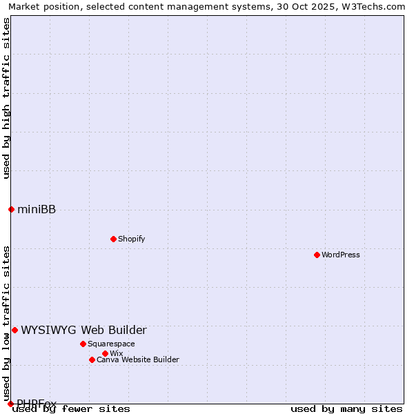 Market position of WYSIWYG Web Builder vs. miniBB vs. PHPFox