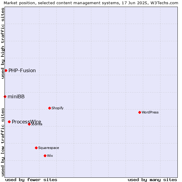 Market position of ProcessWire vs. PHP-Fusion vs. miniBB