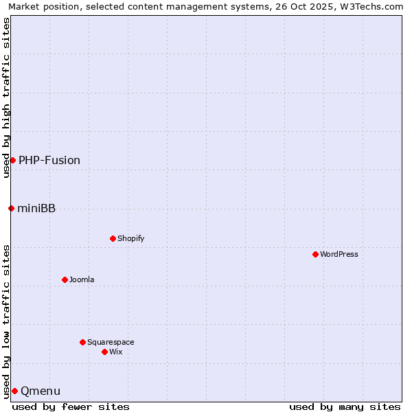 Market position of Qmenu vs. PHP-Fusion vs. miniBB