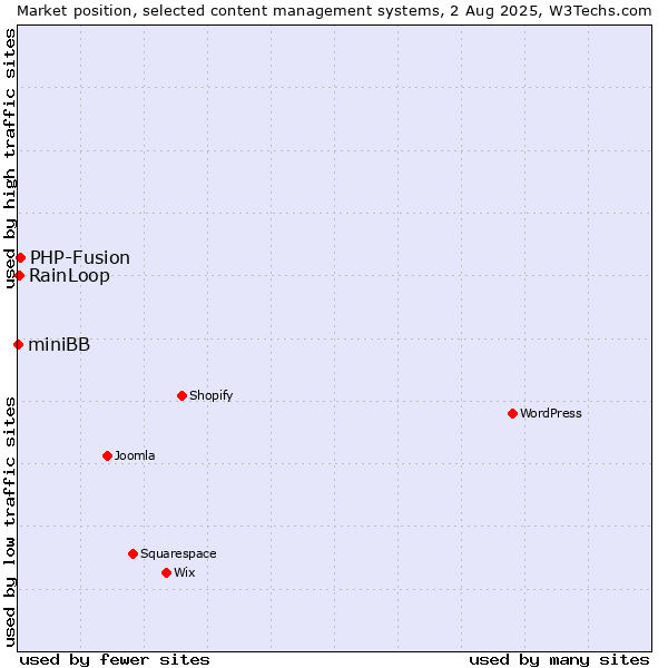 Market position of PHP-Fusion vs. RainLoop vs. miniBB