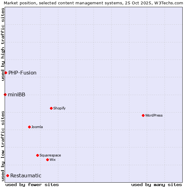 Market position of Restaumatic vs. PHP-Fusion vs. miniBB