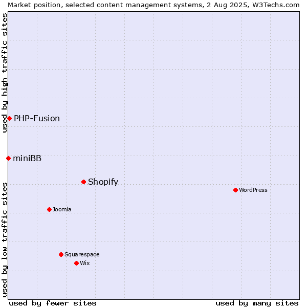 Market position of Shopify vs. PHP-Fusion vs. miniBB