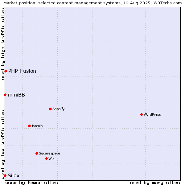 Market position of PHP-Fusion vs. Silex vs. miniBB