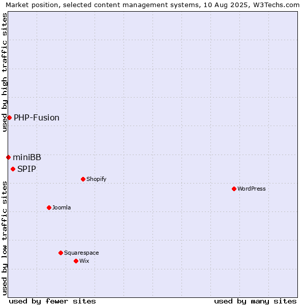 Market position of SPIP vs. PHP-Fusion vs. miniBB