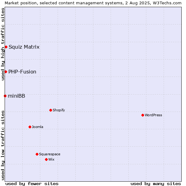Market position of Squiz Matrix vs. PHP-Fusion vs. miniBB
