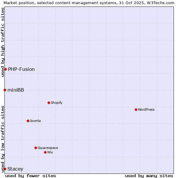 Market position of PHP-Fusion vs. miniBB vs. Stacey