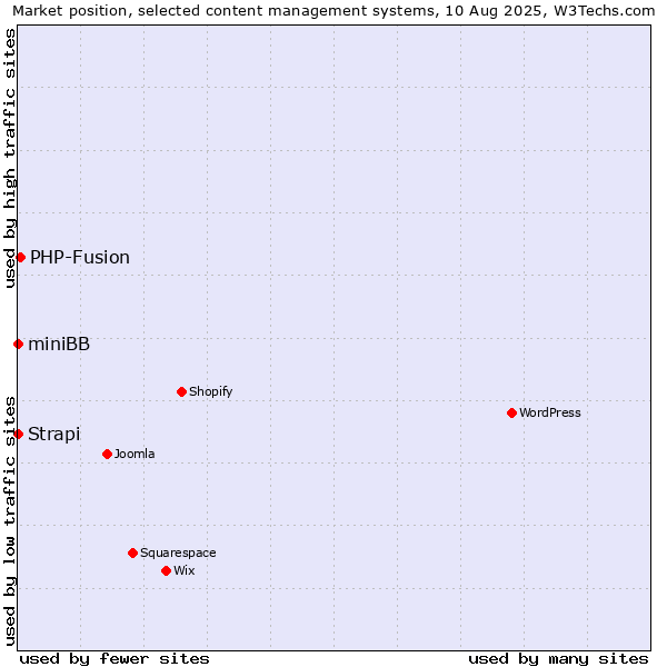 Market position of PHP-Fusion vs. Strapi vs. miniBB