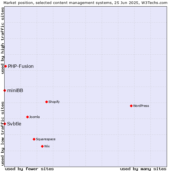 Market position of PHP-Fusion vs. Svbtle vs. miniBB