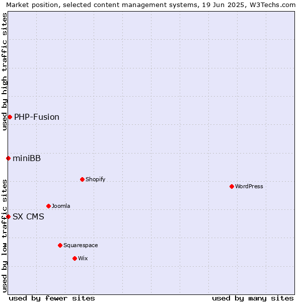 Market position of PHP-Fusion vs. miniBB vs. SX CMS