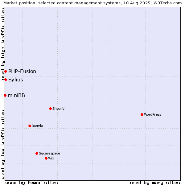 Market position of PHP-Fusion vs. Sylius vs. miniBB