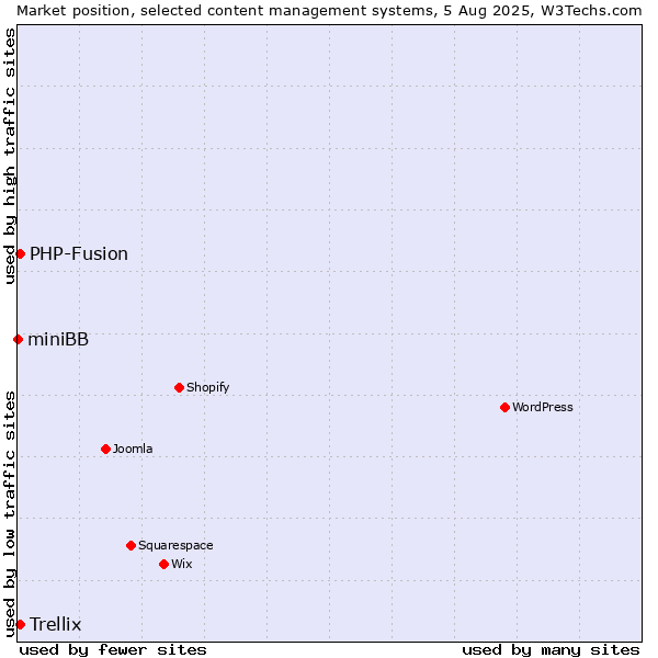 Market position of PHP-Fusion vs. Trellix vs. miniBB