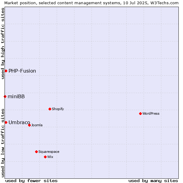 Market position of Umbraco vs. PHP-Fusion vs. miniBB