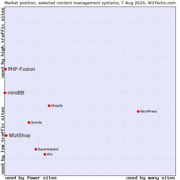 Market position of WiziShop vs. PHP-Fusion vs. miniBB