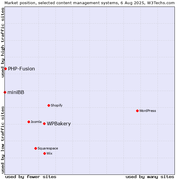 Market position of WPBakery vs. PHP-Fusion vs. miniBB