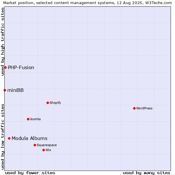 Market position of Modula Albums vs. PHP-Fusion vs. miniBB
