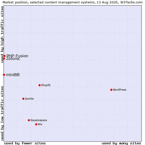 Market position of PHP-Fusion vs. Zotonic vs. miniBB