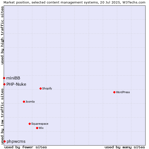Market position of phpwcms vs. PHP-Nuke vs. miniBB