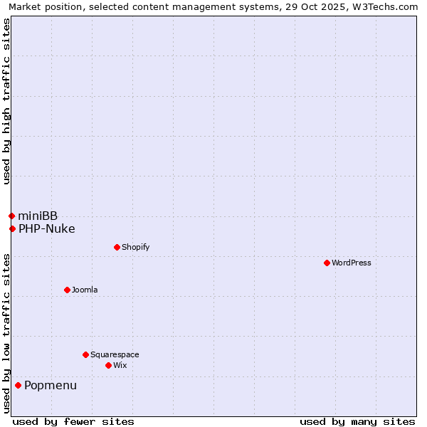 Market position of Popmenu vs. PHP-Nuke vs. miniBB