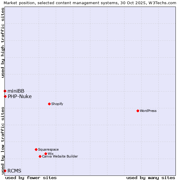 Market position of PHP-Nuke vs. RCMS vs. miniBB