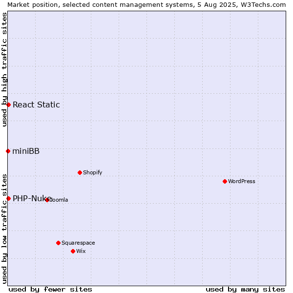 Market position of PHP-Nuke vs. React Static vs. miniBB