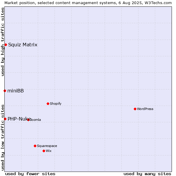Market position of Squiz Matrix vs. PHP-Nuke vs. miniBB