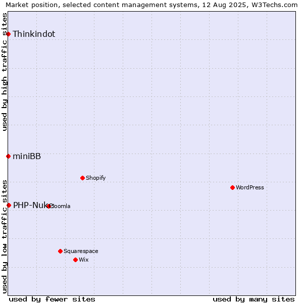 Market position of PHP-Nuke vs. Thinkindot vs. miniBB