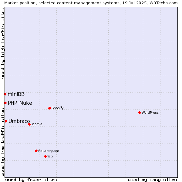 Market position of Umbraco vs. PHP-Nuke vs. miniBB