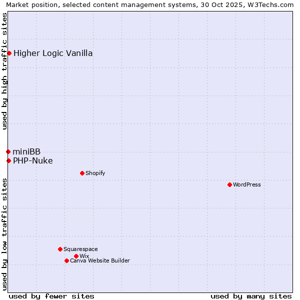 Market position of Higher Logic Vanilla vs. PHP-Nuke vs. miniBB