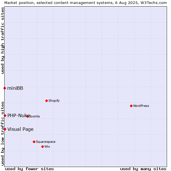 Market position of Visual Page vs. PHP-Nuke vs. miniBB