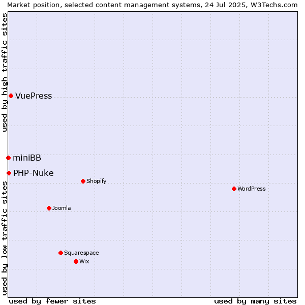 Market position of VuePress vs. PHP-Nuke vs. miniBB