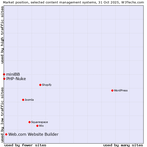 Market position of Web.com Website Builder vs. PHP-Nuke vs. miniBB