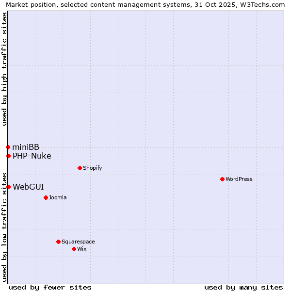 Market position of WebGUI vs. PHP-Nuke vs. miniBB