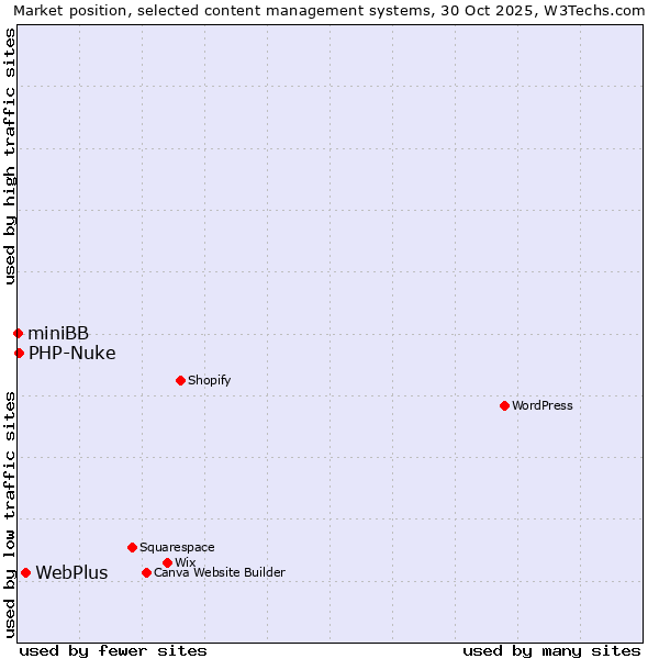 Market position of WebPlus vs. PHP-Nuke vs. miniBB
