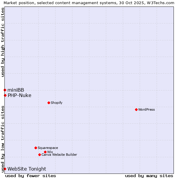 Market position of PHP-Nuke vs. miniBB vs. WebSite Tonight