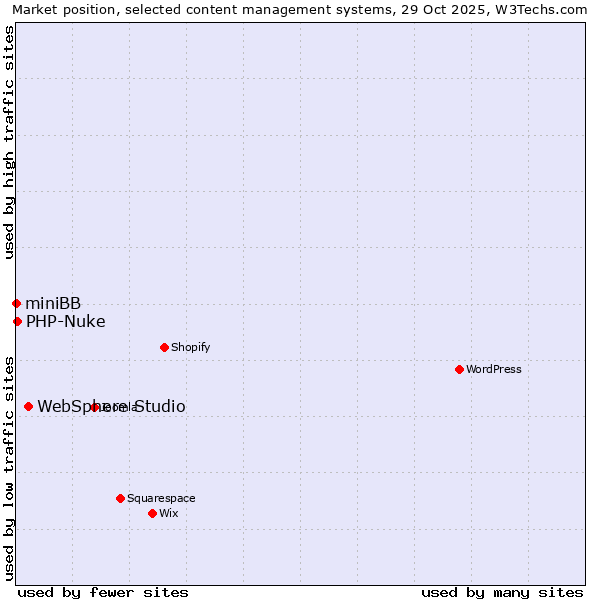 Market position of WebSphere Studio vs. PHP-Nuke vs. miniBB