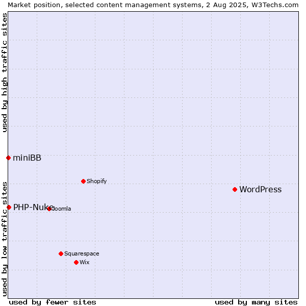 Market position of WordPress vs. PHP-Nuke vs. miniBB