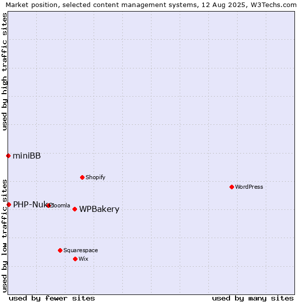 Market position of WPBakery vs. PHP-Nuke vs. miniBB