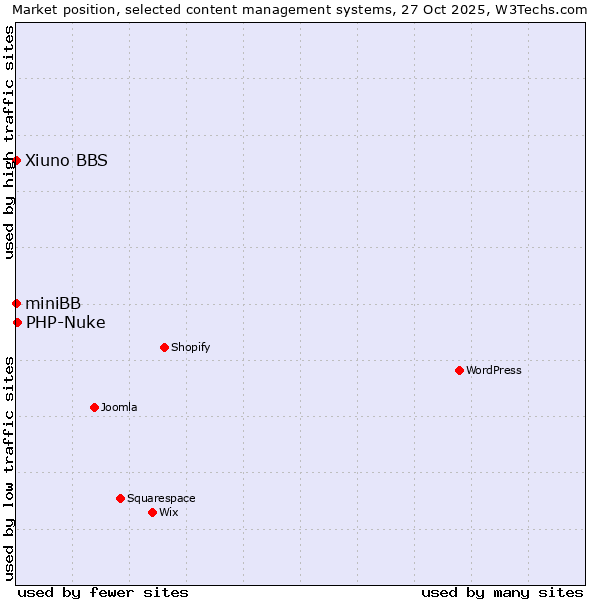 Market position of PHP-Nuke vs. Xiuno BBS vs. miniBB