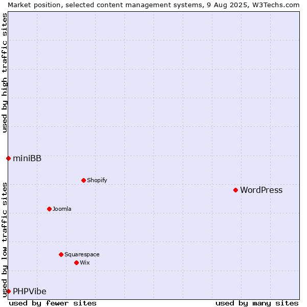 Market position of WordPress vs. miniBB vs. PHPVibe