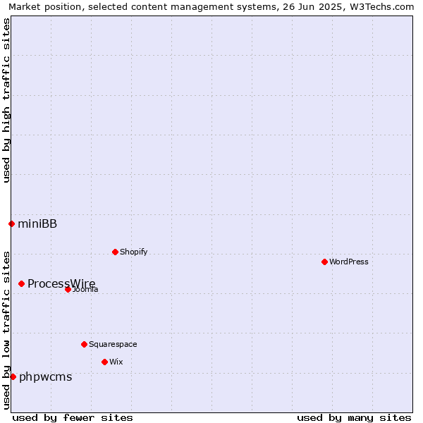 Market position of ProcessWire vs. phpwcms vs. miniBB