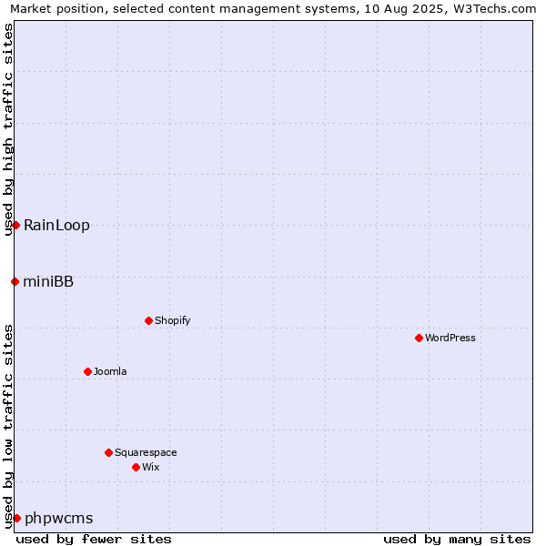 Market position of phpwcms vs. RainLoop vs. miniBB