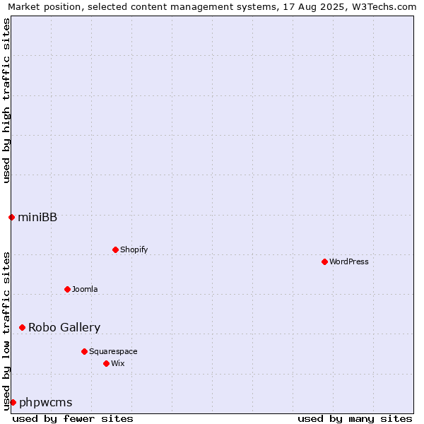 Market position of Robo Gallery vs. phpwcms vs. miniBB