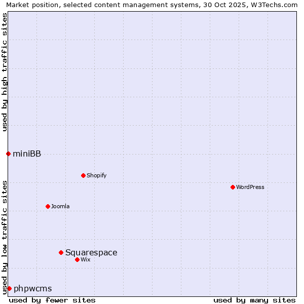 Market position of Squarespace vs. phpwcms vs. miniBB