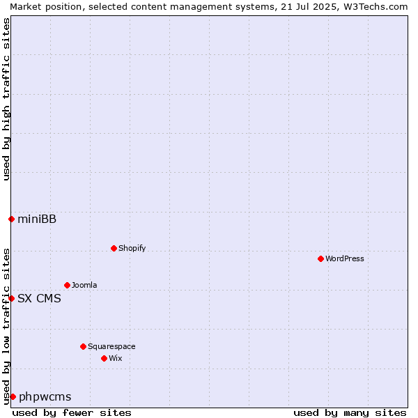 Market position of phpwcms vs. miniBB vs. SX CMS