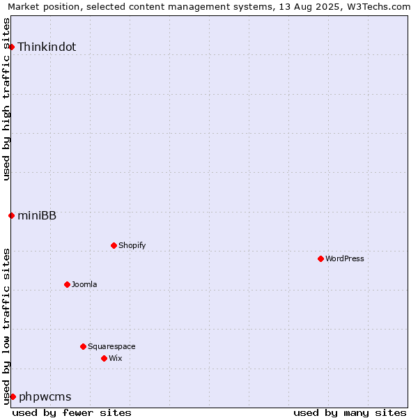 Market position of phpwcms vs. Thinkindot vs. miniBB