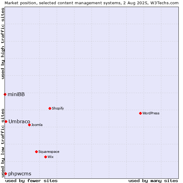 Market position of Umbraco vs. phpwcms vs. miniBB